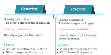 priority based on impact qa testing|qa testing prioritization.